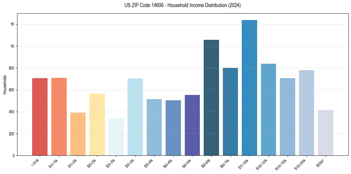 Income Distribution for 