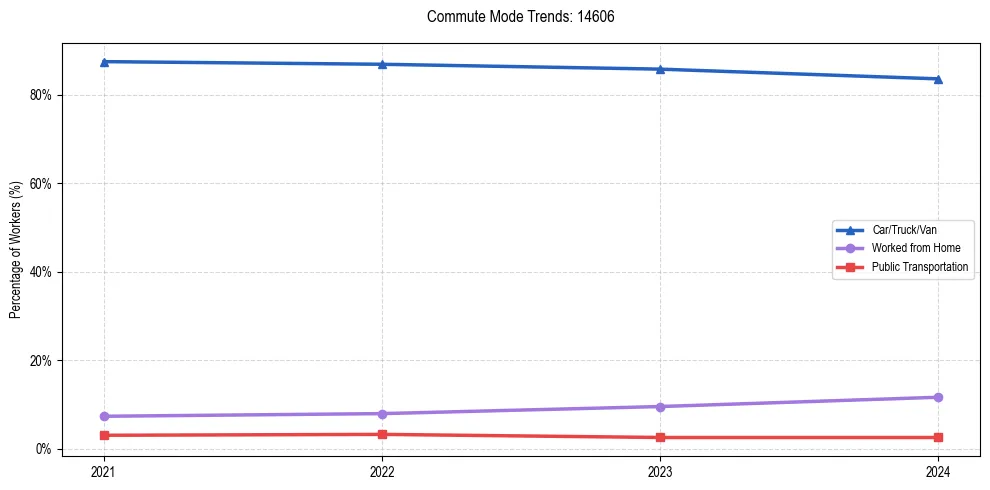 Transportation trends in US ZIP Code 14606