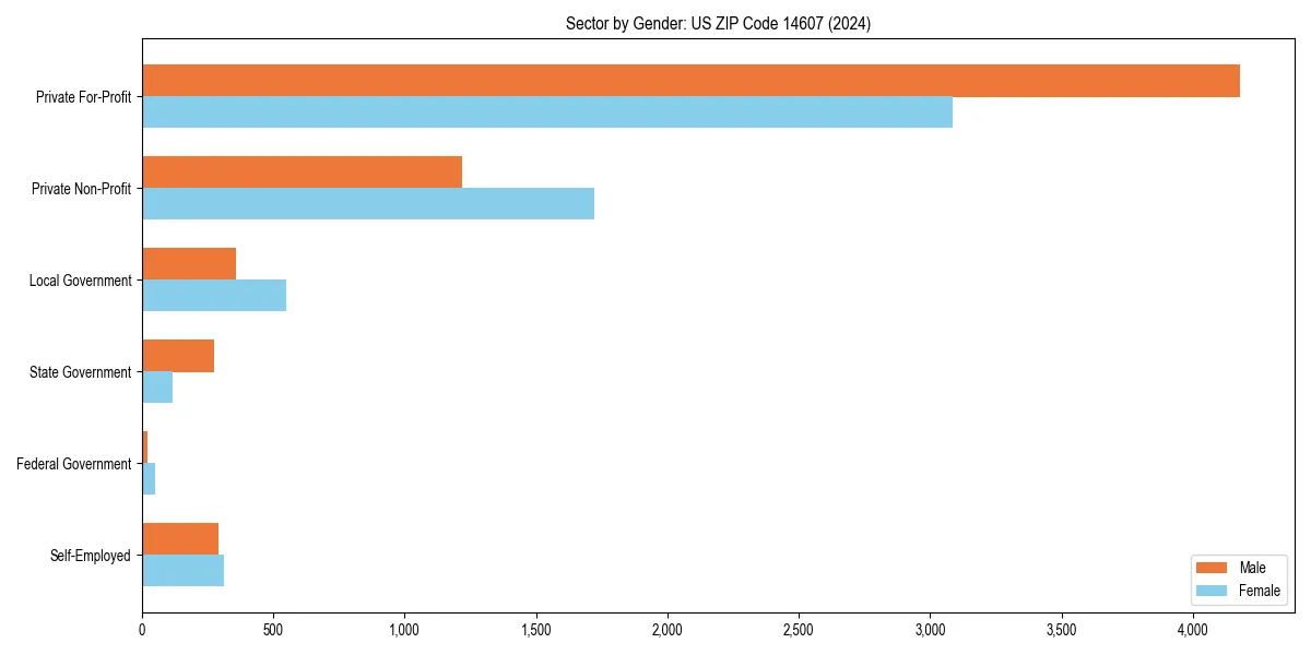 Employment sector breakdown by gender in 