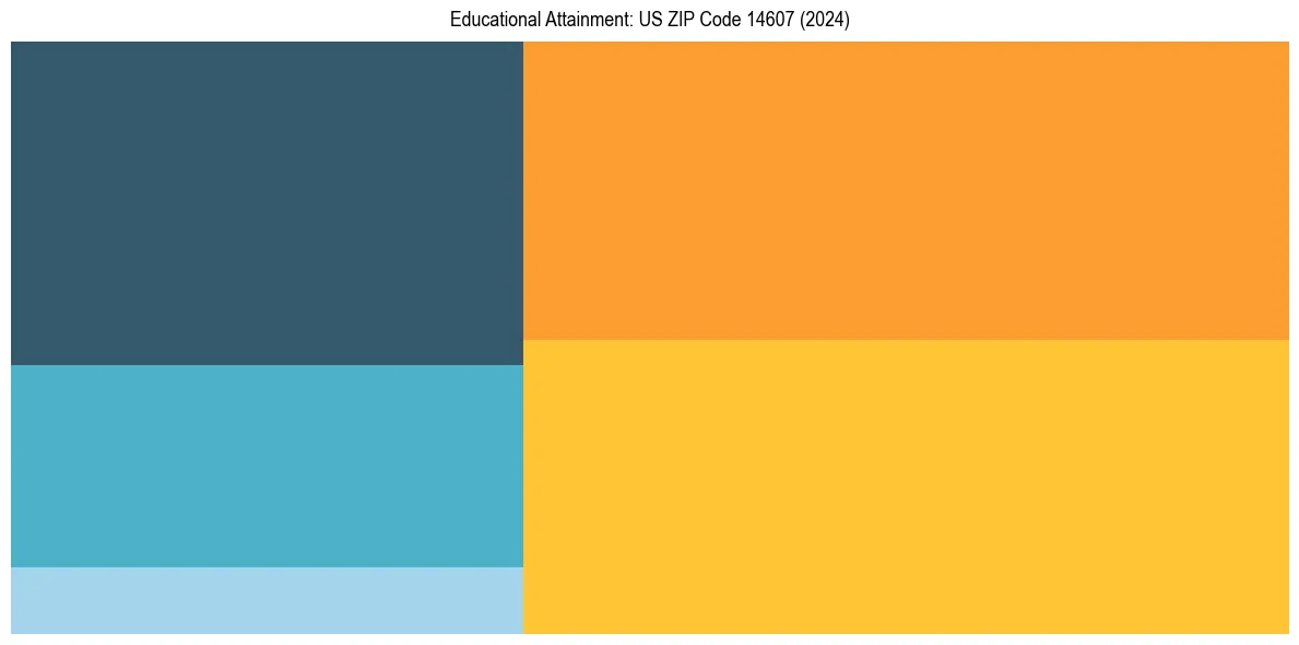 Education Treemap for  in 2024
