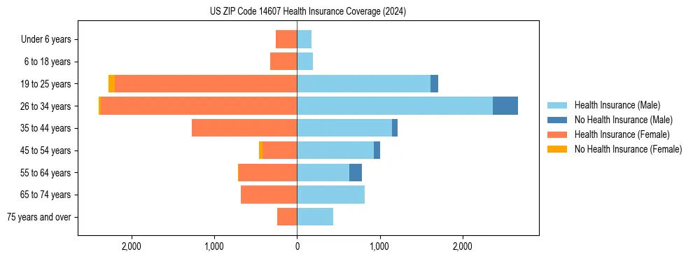 Health insurance pyramid for US ZIP Code 14607