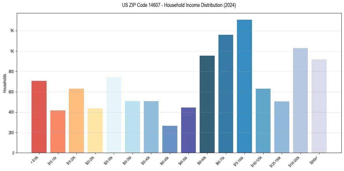 Income Distribution for 