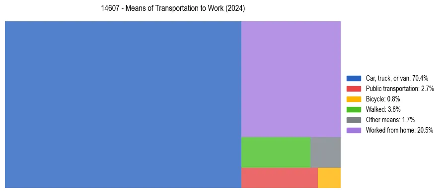 Commute modes in US ZIP Code 14607