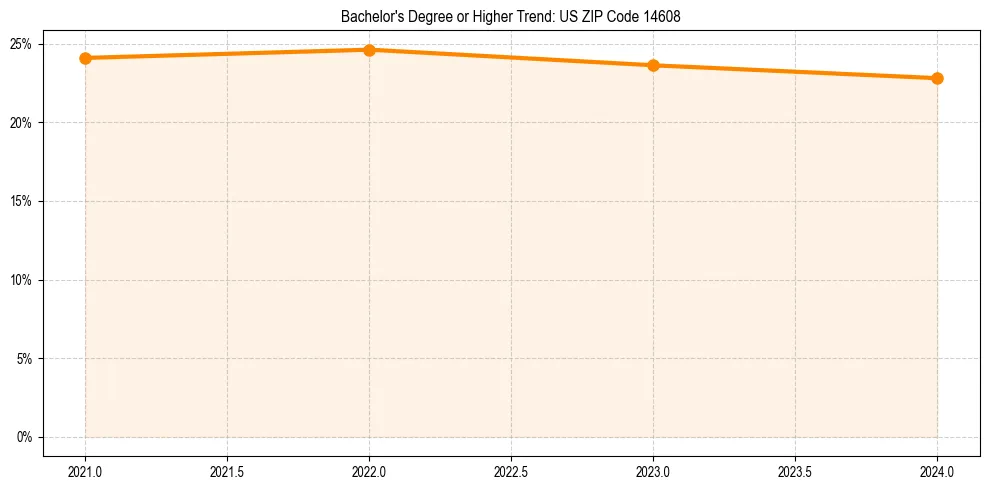 Trend chart showing bachelor degree growth in 