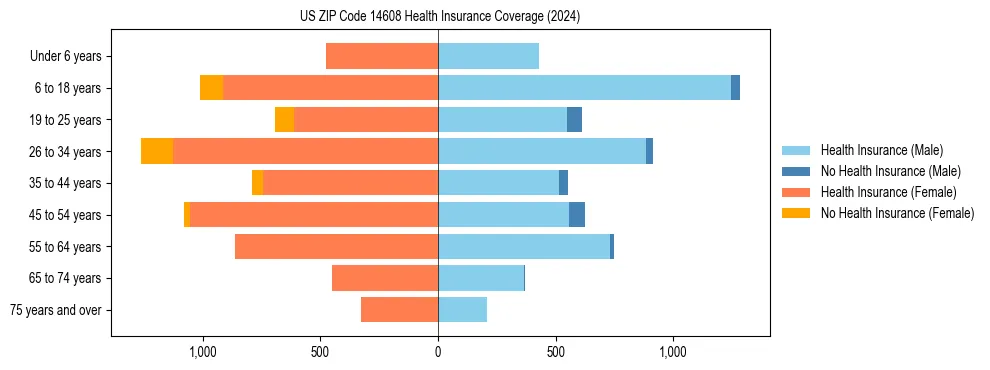 Health insurance pyramid for US ZIP Code 14608
