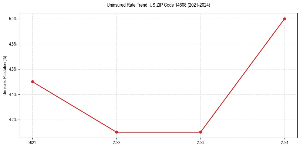 Uninsured trend chart for US ZIP Code 14608