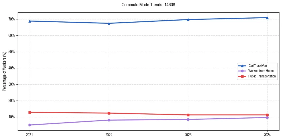 Transportation trends in US ZIP Code 14608