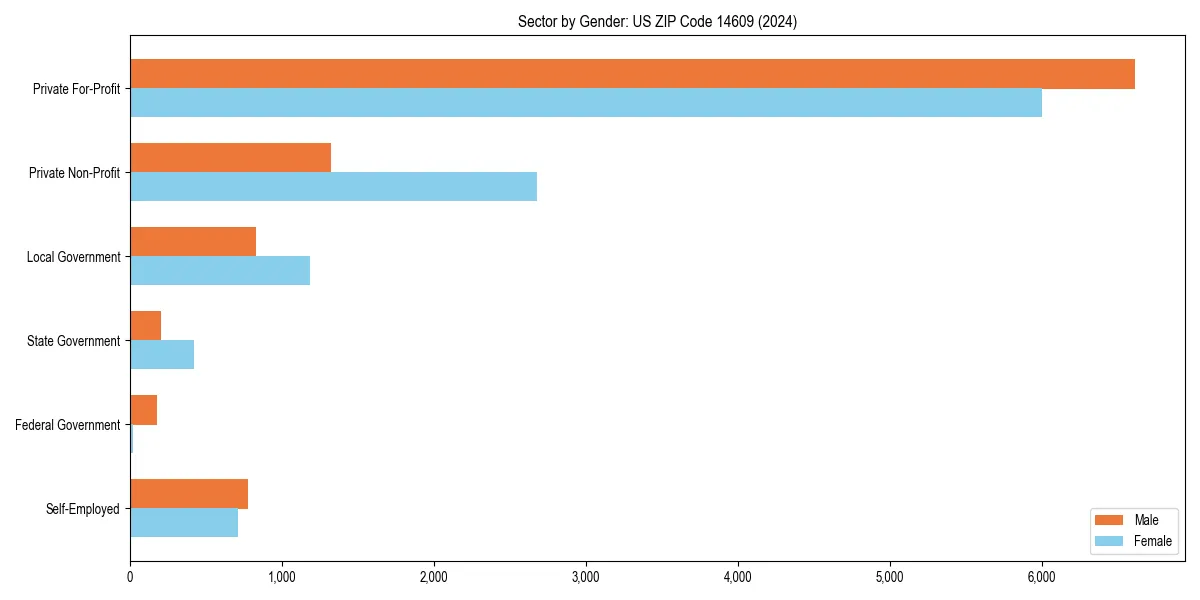 Employment sector breakdown by gender in 