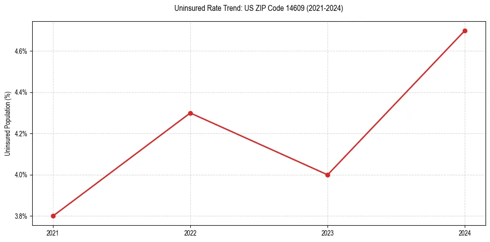 Uninsured trend chart for US ZIP Code 14609