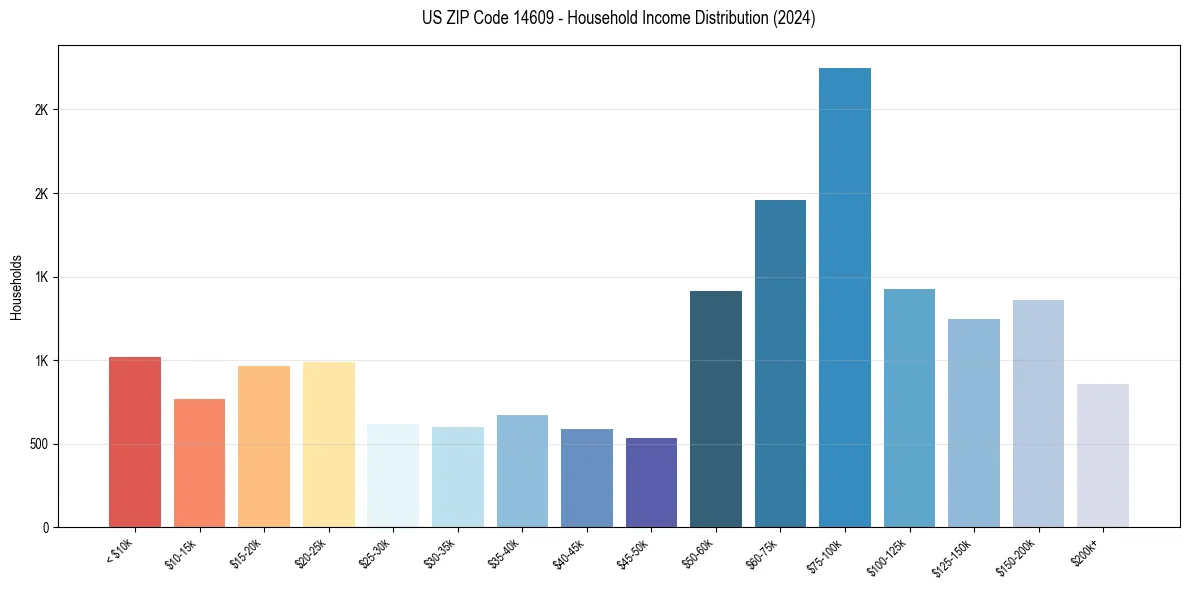 Income Distribution for 