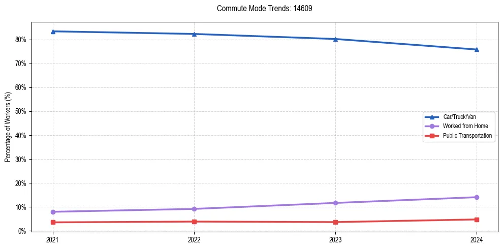 Transportation trends in US ZIP Code 14609
