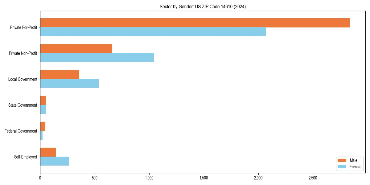 Employment sector breakdown by gender in 