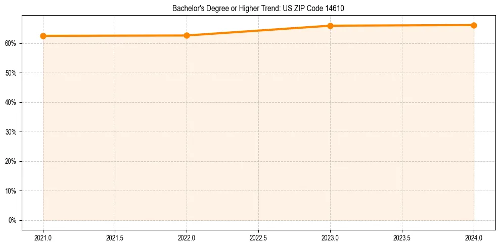 Trend chart showing bachelor degree growth in 