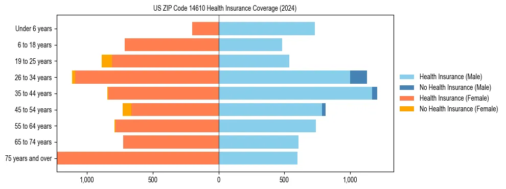 Health insurance pyramid for US ZIP Code 14610