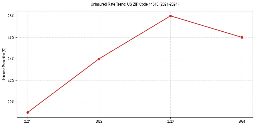 Uninsured trend chart for US ZIP Code 14610