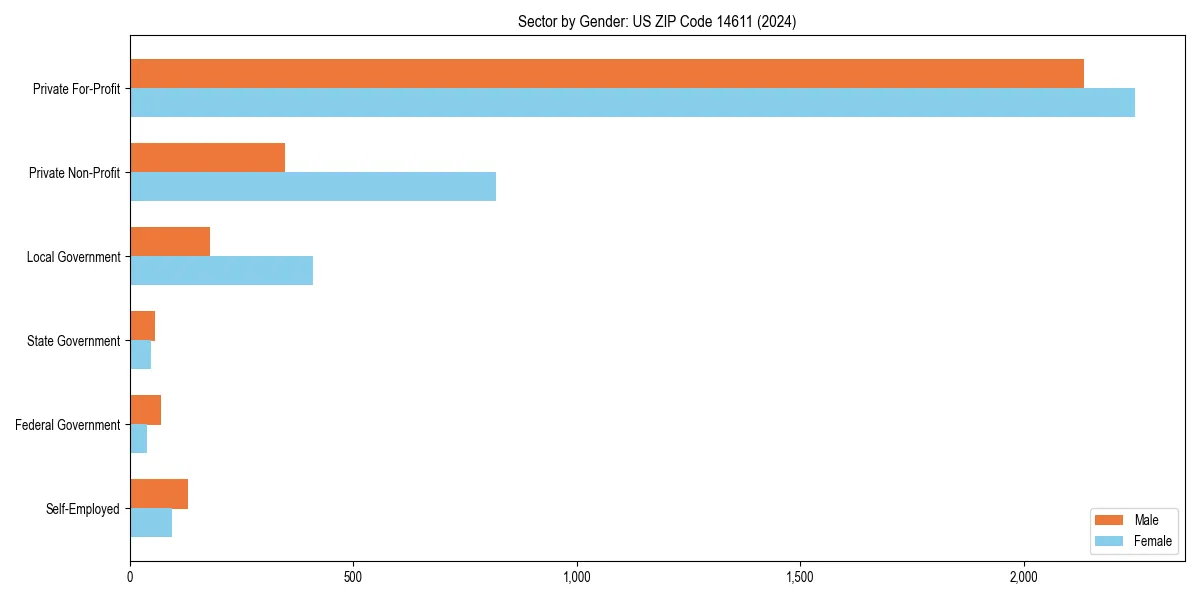 Employment sector breakdown by gender in 