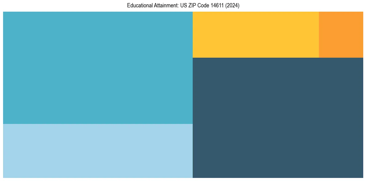 Education Treemap for  in 2024