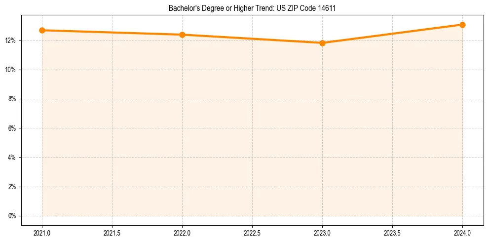 Trend chart showing bachelor degree growth in 