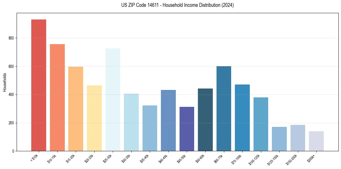 Income Distribution for 