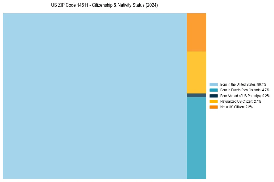 Nativity Treemap for 