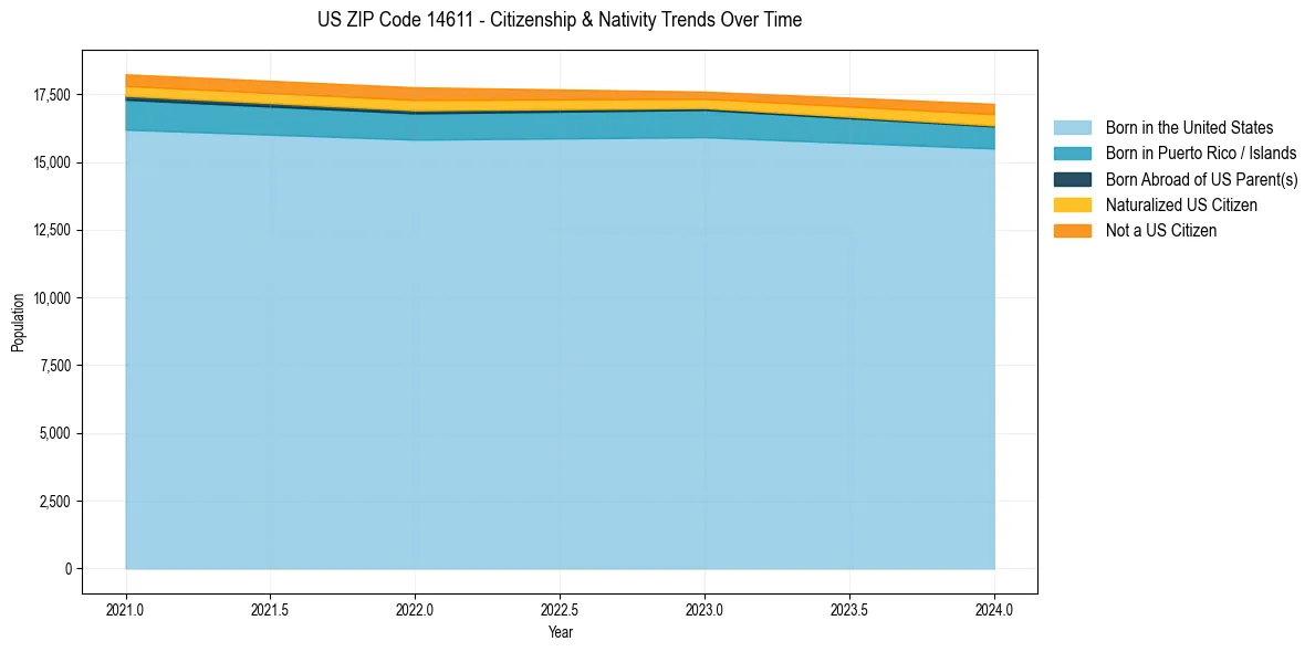 Historical nativity trends for 