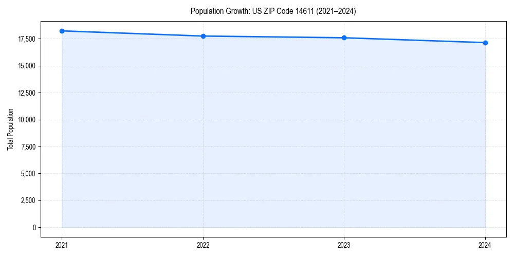 Population trends in 