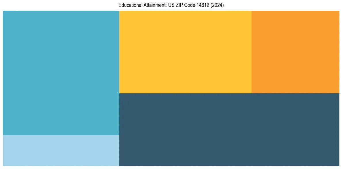 Education Treemap for  in 2024