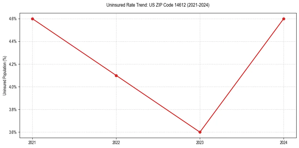 Uninsured trend chart for US ZIP Code 14612