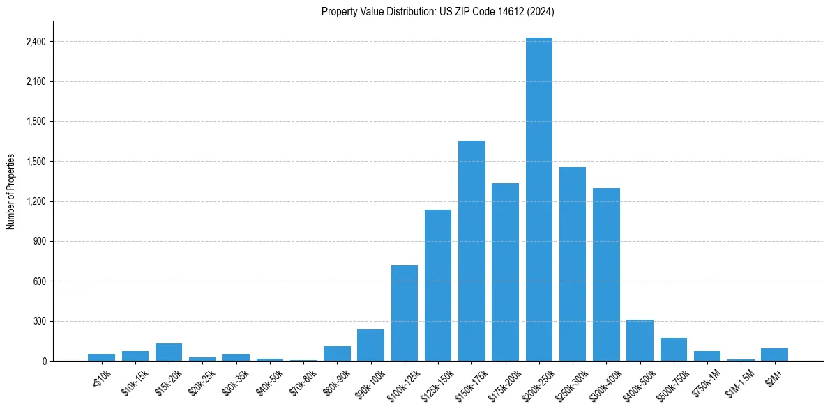Value Distribution for 