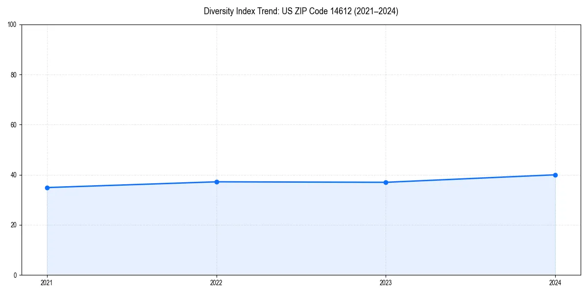 Line chart showing diversity index trends for 
