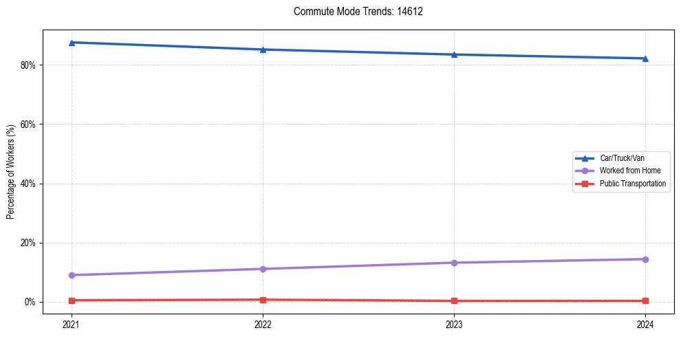Transportation trends in US ZIP Code 14612