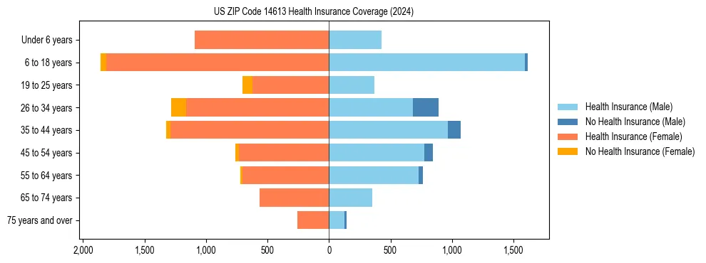 Health insurance pyramid for US ZIP Code 14613
