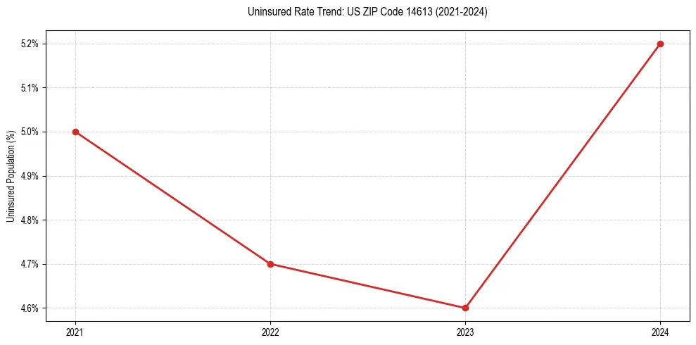 Uninsured trend chart for US ZIP Code 14613