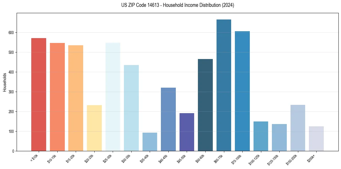 Income Distribution for 