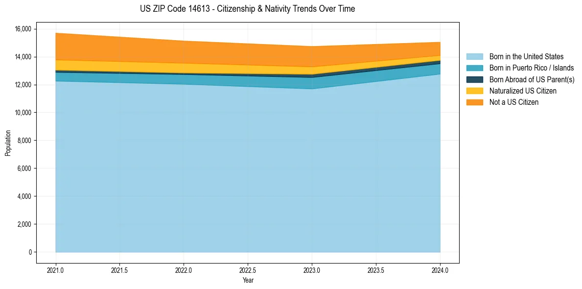 Historical nativity trends for 