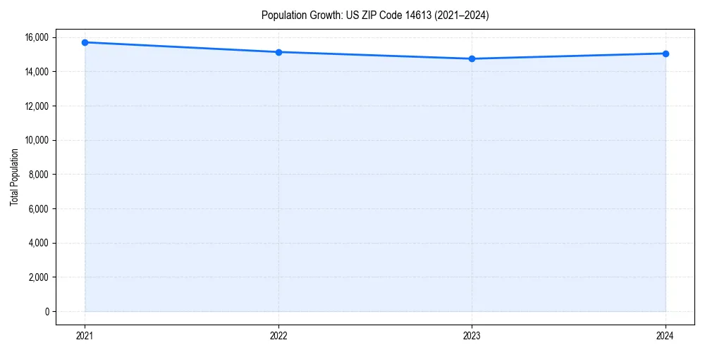 Population trends in 