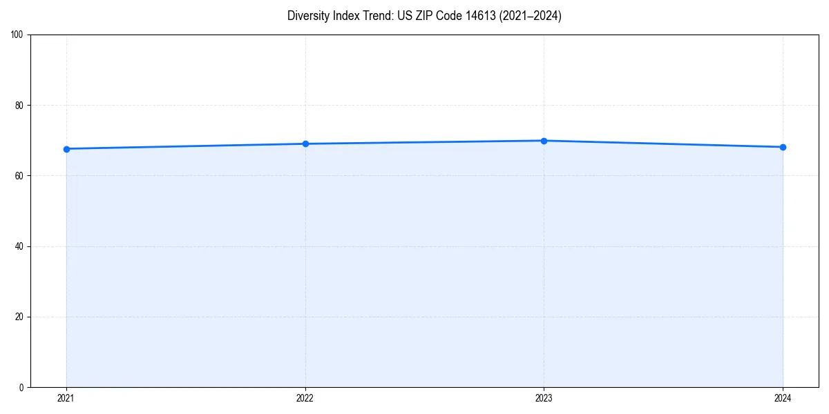 Line chart showing diversity index trends for 
