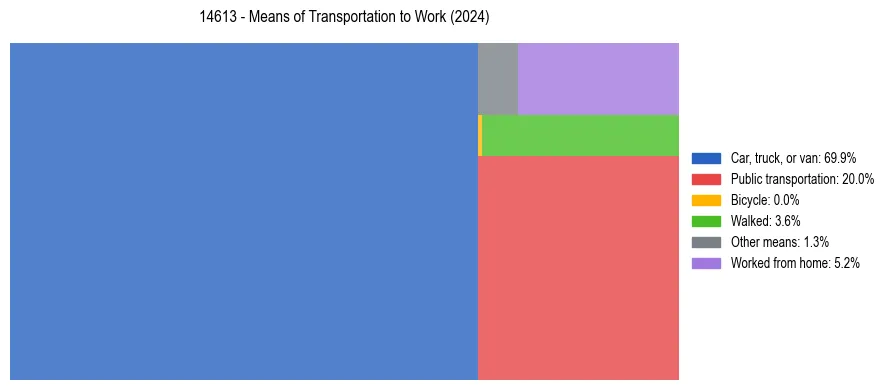 Commute modes in US ZIP Code 14613