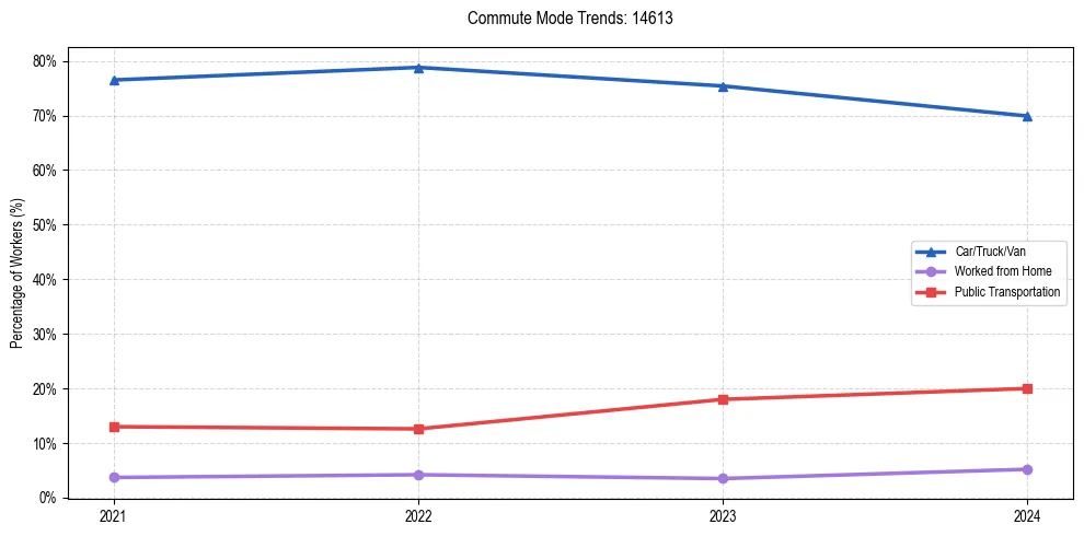 Transportation trends in US ZIP Code 14613