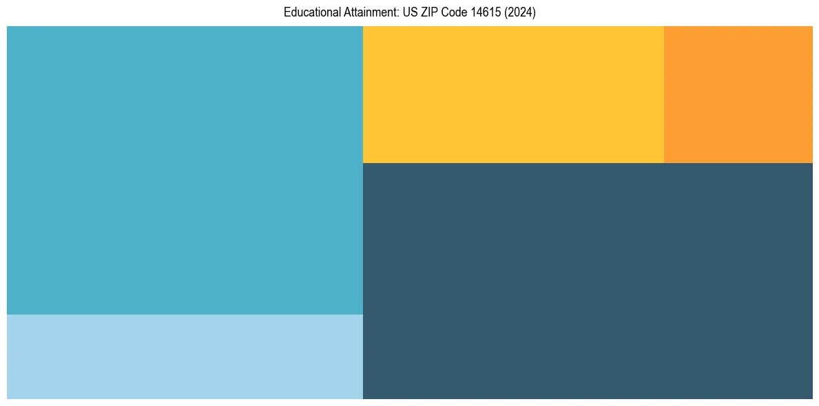 Education Treemap for  in 2024