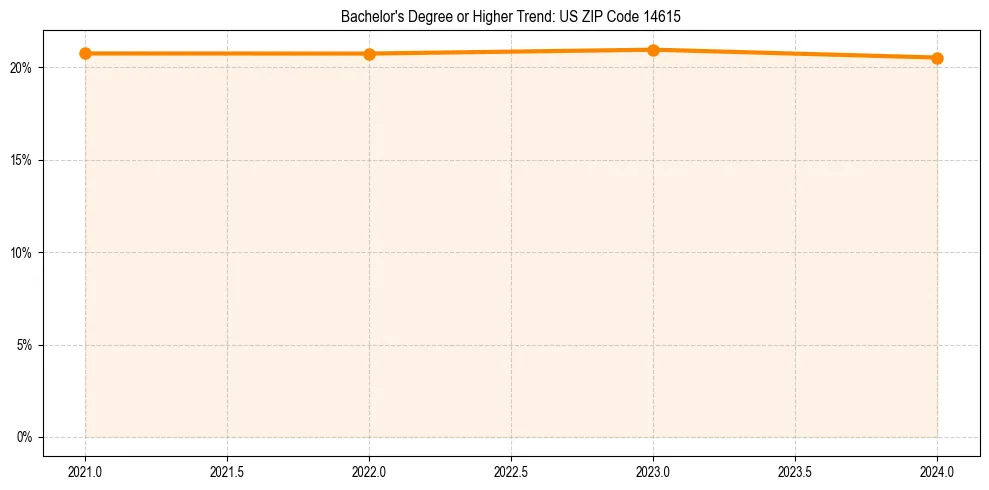 Trend chart showing bachelor degree growth in 