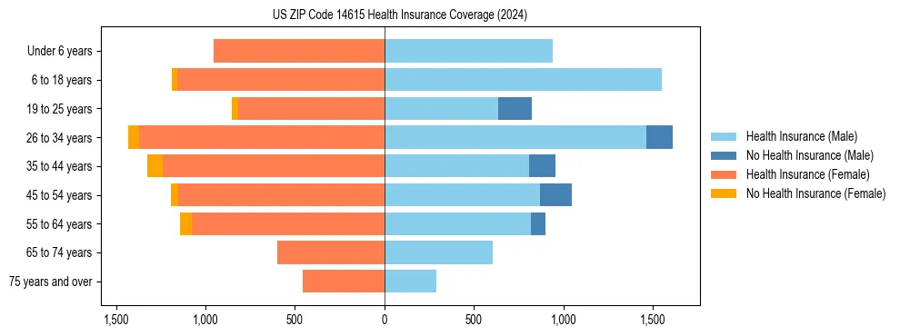 Health insurance pyramid for US ZIP Code 14615