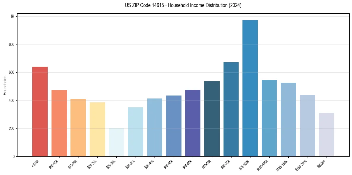 Income Distribution for 