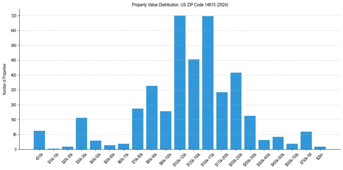 Value Distribution for 