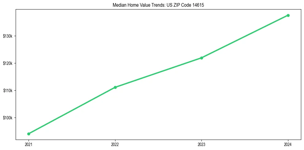 Median property value trends in 