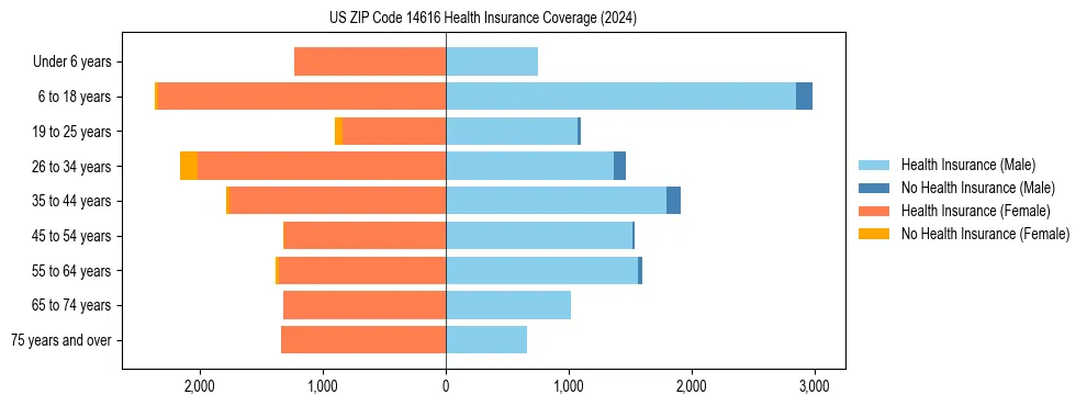 Health insurance pyramid for US ZIP Code 14616