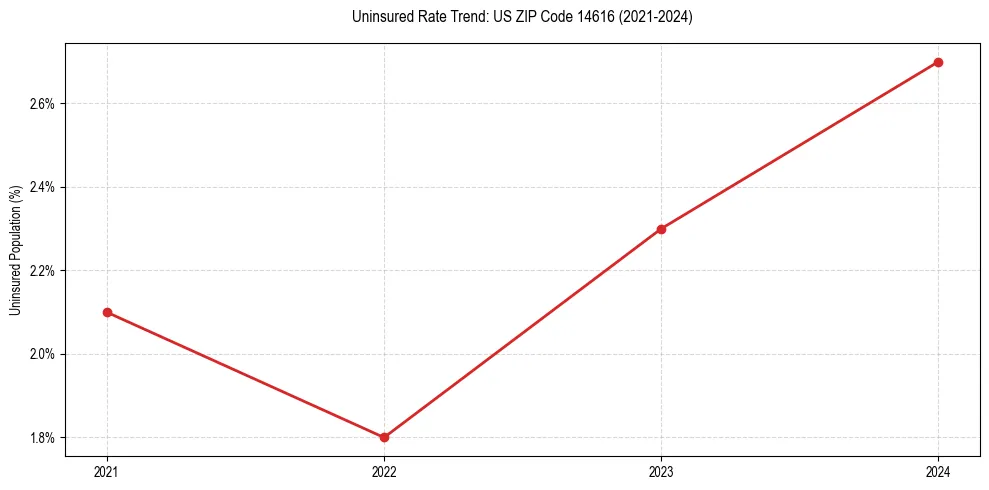 Uninsured trend chart for US ZIP Code 14616