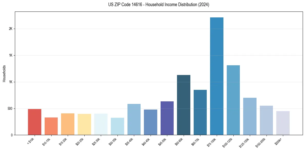 Income Distribution for 