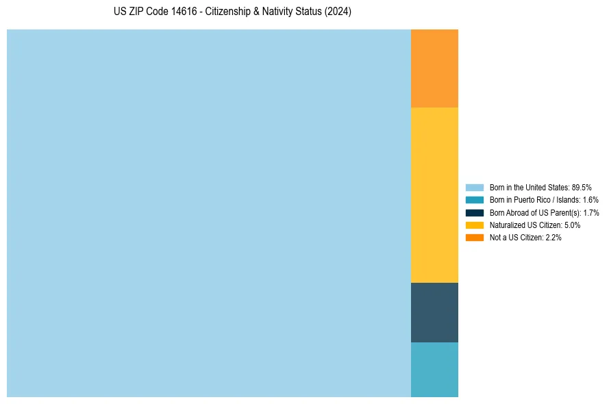 Nativity Treemap for 