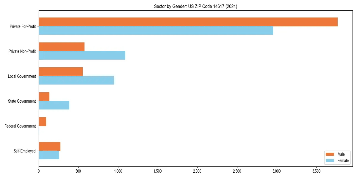 Employment sector breakdown by gender in 